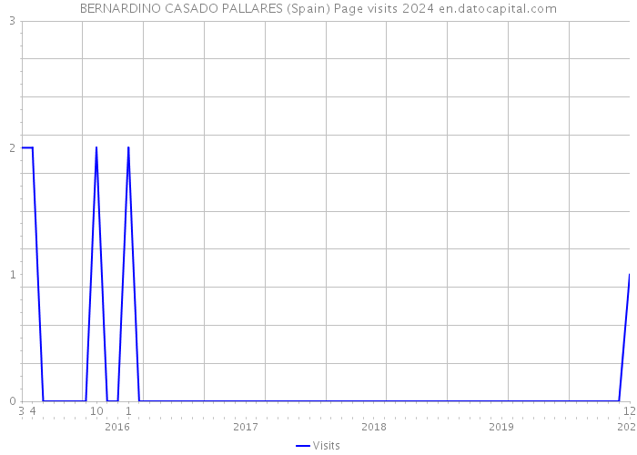 BERNARDINO CASADO PALLARES (Spain) Page visits 2024 
