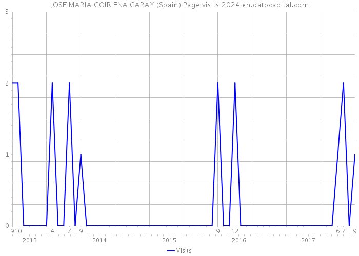 JOSE MARIA GOIRIENA GARAY (Spain) Page visits 2024 