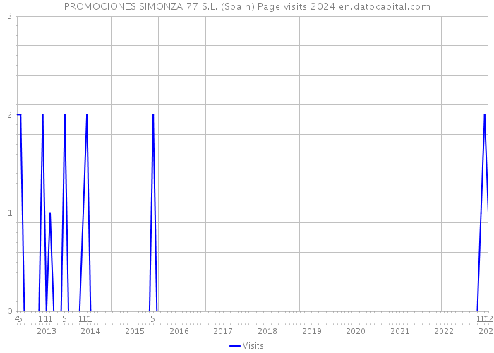 PROMOCIONES SIMONZA 77 S.L. (Spain) Page visits 2024 