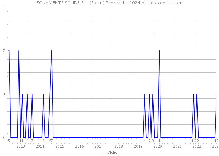 FONAMENTS SOLIDS S.L. (Spain) Page visits 2024 