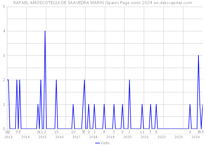RAFAEL AMOSCOTEGUI DE SAAVEDRA MARIN (Spain) Page visits 2024 