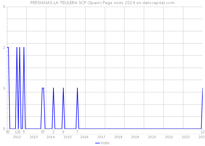 PERSIANAS LA TEULERA SCP (Spain) Page visits 2024 