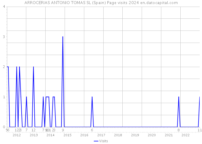 ARROCERIAS ANTONIO TOMAS SL (Spain) Page visits 2024 