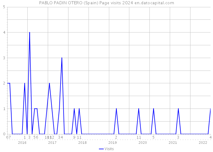 PABLO PADIN OTERO (Spain) Page visits 2024 