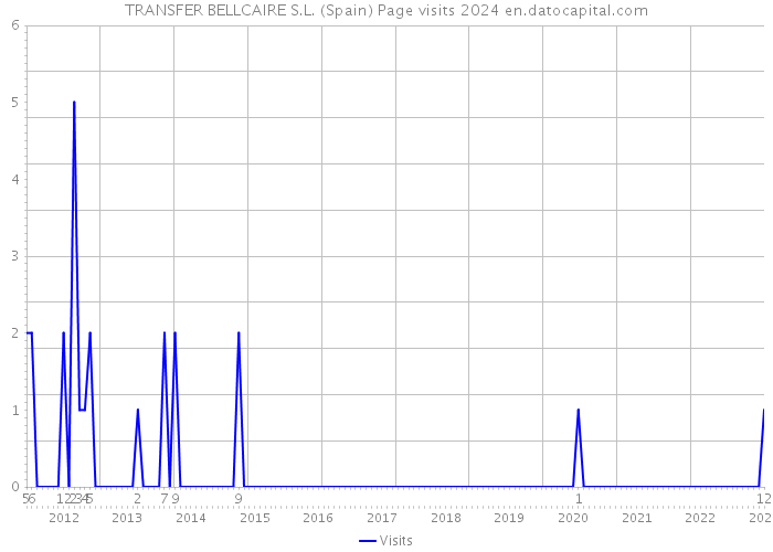 TRANSFER BELLCAIRE S.L. (Spain) Page visits 2024 