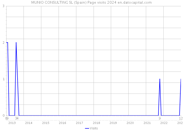 MUNIO CONSULTING SL (Spain) Page visits 2024 