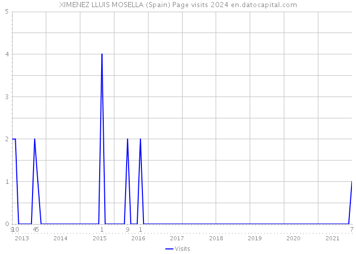 XIMENEZ LLUIS MOSELLA (Spain) Page visits 2024 