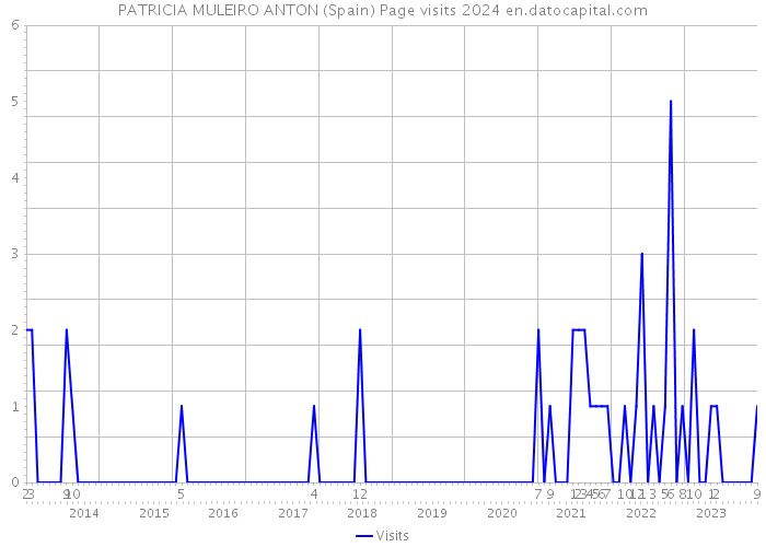 PATRICIA MULEIRO ANTON (Spain) Page visits 2024 