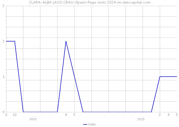 CLARA-ALBA LAGO GRAU (Spain) Page visits 2024 