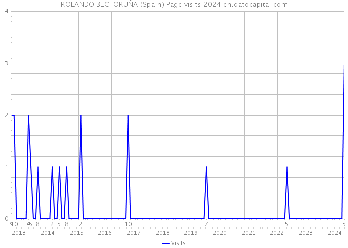 ROLANDO BECI ORUÑA (Spain) Page visits 2024 