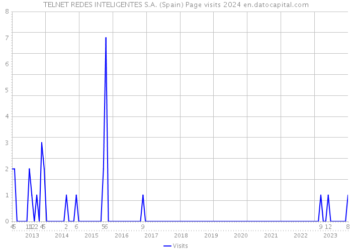 TELNET REDES INTELIGENTES S.A. (Spain) Page visits 2024 