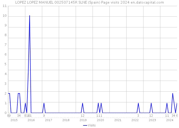 LOPEZ LOPEZ MANUEL 002507145R SLNE (Spain) Page visits 2024 