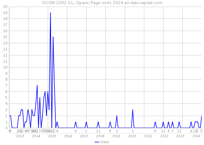 VICOM 2002 S.L. (Spain) Page visits 2024 