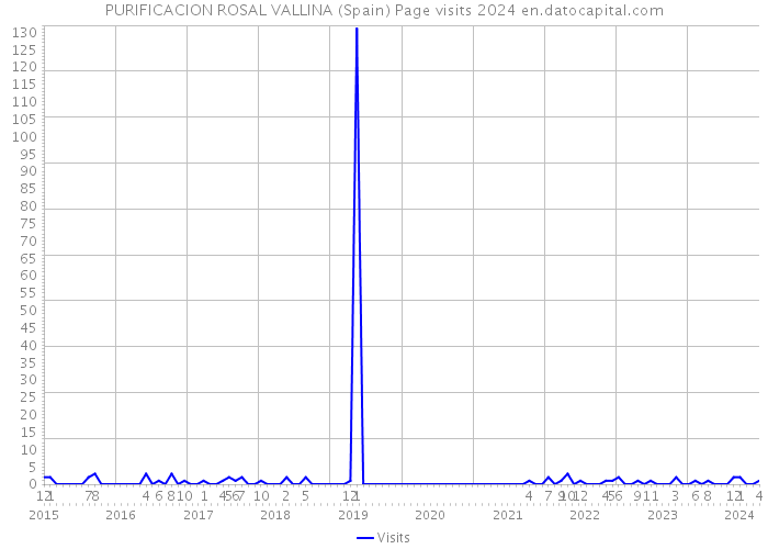 PURIFICACION ROSAL VALLINA (Spain) Page visits 2024 