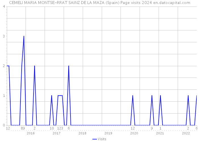 CEMELI MARIA MONTSE-RRAT SAINZ DE LA MAZA (Spain) Page visits 2024 