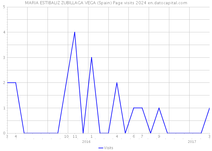 MARIA ESTIBALIZ ZUBILLAGA VEGA (Spain) Page visits 2024 