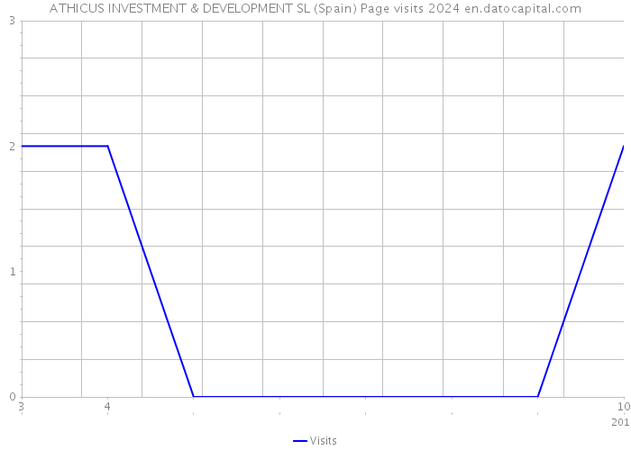 ATHICUS INVESTMENT & DEVELOPMENT SL (Spain) Page visits 2024 