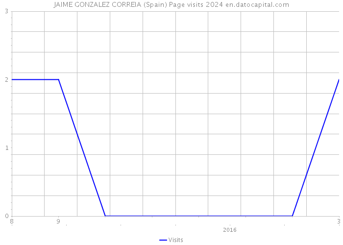 JAIME GONZALEZ CORREIA (Spain) Page visits 2024 