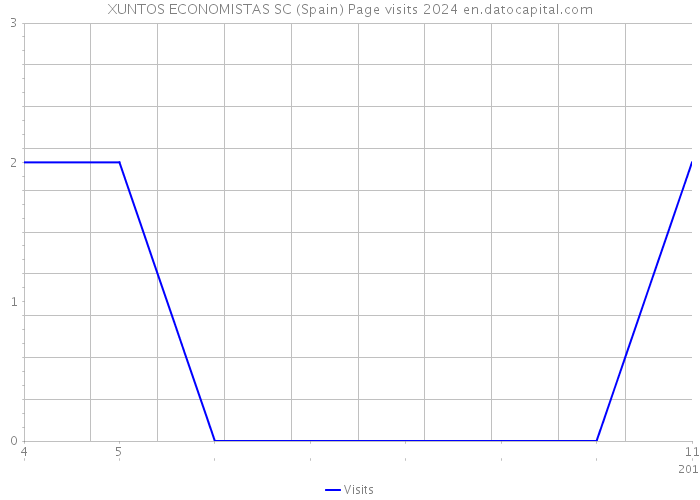 XUNTOS ECONOMISTAS SC (Spain) Page visits 2024 