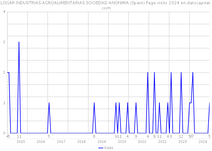 LOGAR INDUSTRIAS AGROALIMENTARIAS SOCIEDAD ANONIMA (Spain) Page visits 2024 