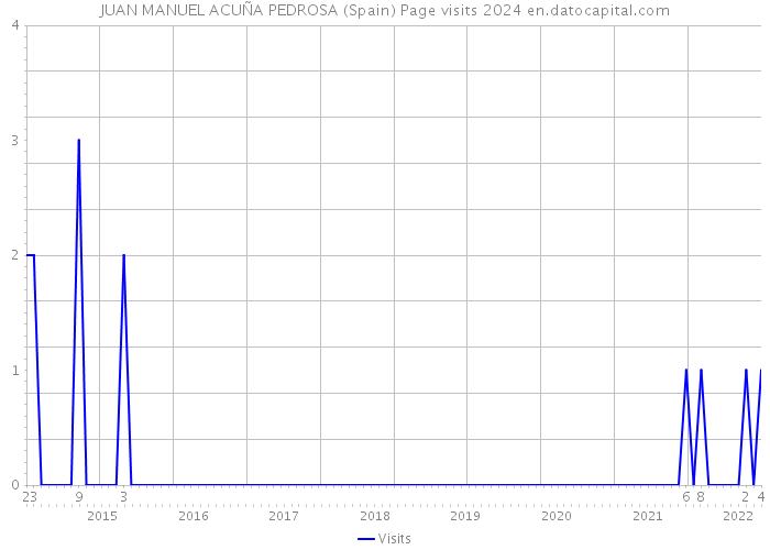 JUAN MANUEL ACUÑA PEDROSA (Spain) Page visits 2024 
