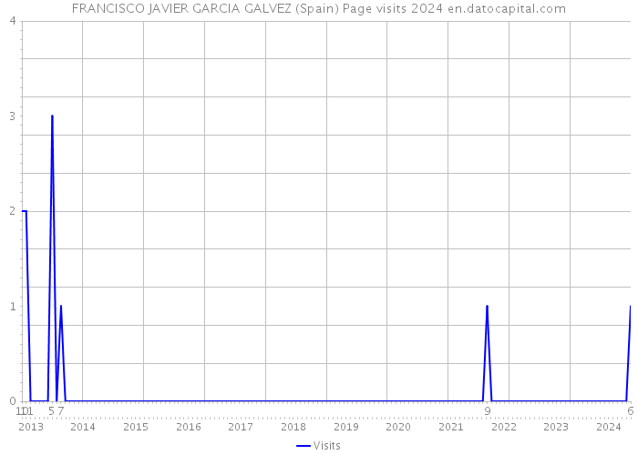 FRANCISCO JAVIER GARCIA GALVEZ (Spain) Page visits 2024 