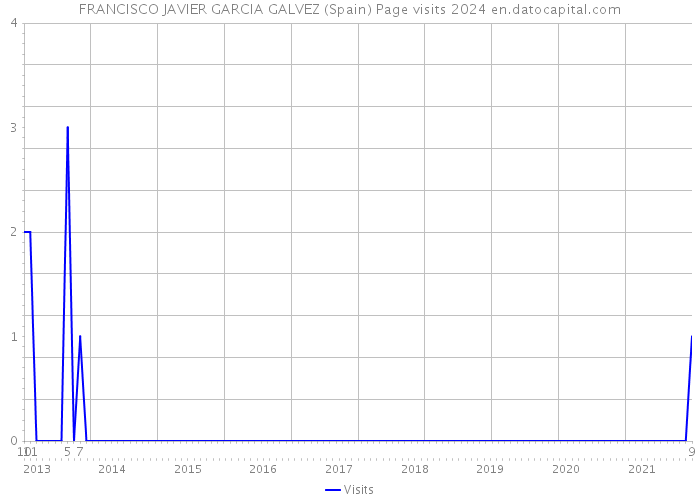 FRANCISCO JAVIER GARCIA GALVEZ (Spain) Page visits 2024 