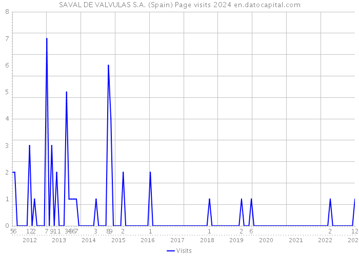 SAVAL DE VALVULAS S.A. (Spain) Page visits 2024 