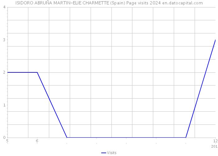 ISIDORO ABRUÑA MARTIN-ELIE CHARMETTE (Spain) Page visits 2024 