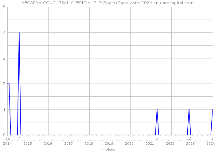 AECARYA CONCURSAL Y PERICIAL SLP (Spain) Page visits 2024 