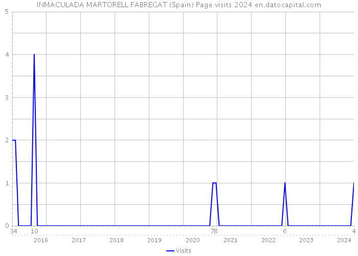 INMACULADA MARTORELL FABREGAT (Spain) Page visits 2024 