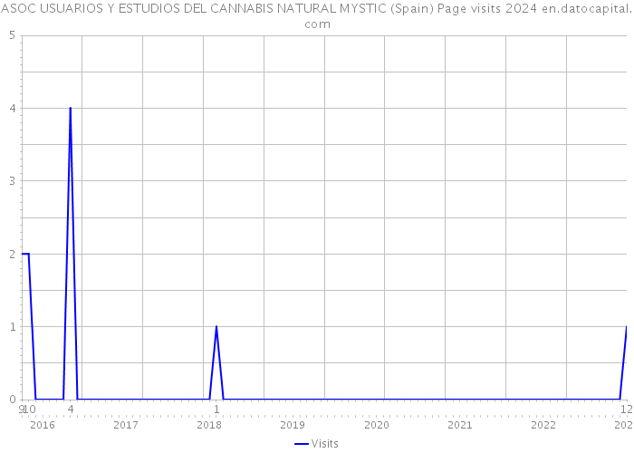 ASOC USUARIOS Y ESTUDIOS DEL CANNABIS NATURAL MYSTIC (Spain) Page visits 2024 