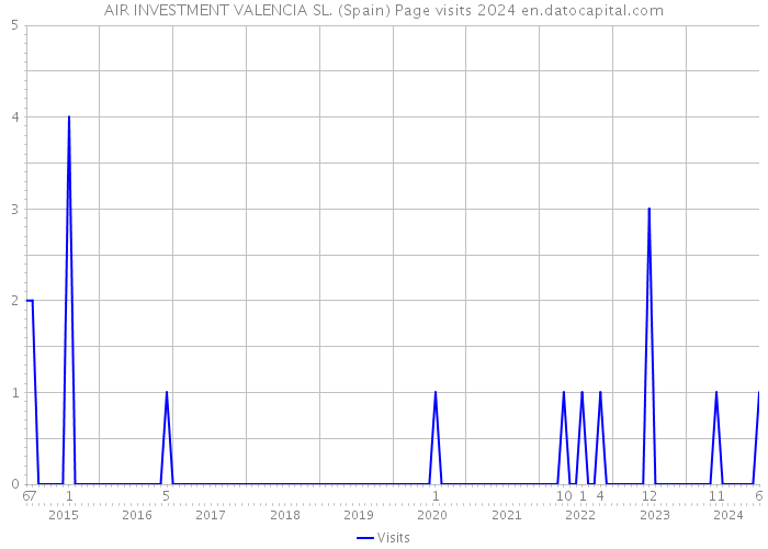 AIR INVESTMENT VALENCIA SL. (Spain) Page visits 2024 