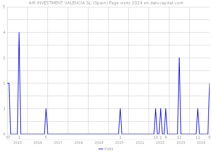 AIR INVESTMENT VALENCIA SL. (Spain) Page visits 2024 