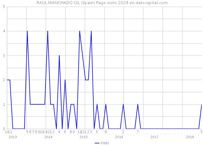 RAUL MANCHADO GIL (Spain) Page visits 2024 
