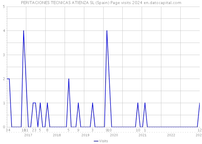 PERITACIONES TECNICAS ATIENZA SL (Spain) Page visits 2024 
