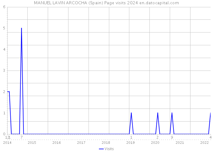 MANUEL LAVIN ARCOCHA (Spain) Page visits 2024 