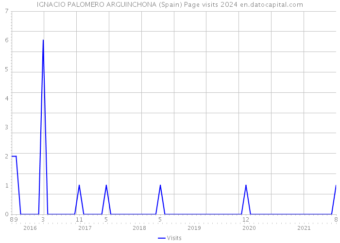 IGNACIO PALOMERO ARGUINCHONA (Spain) Page visits 2024 