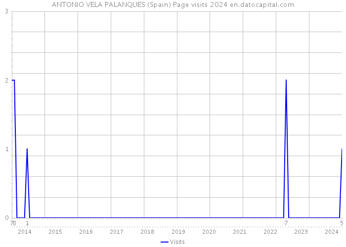 ANTONIO VELA PALANQUES (Spain) Page visits 2024 