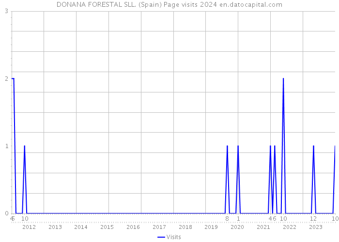 DONANA FORESTAL SLL. (Spain) Page visits 2024 