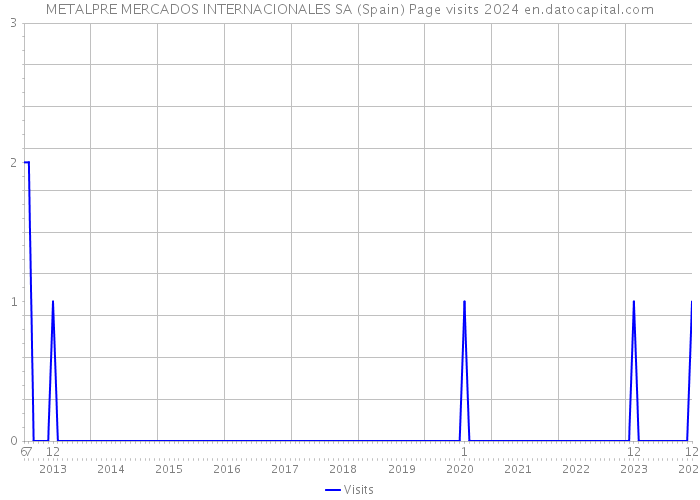 METALPRE MERCADOS INTERNACIONALES SA (Spain) Page visits 2024 