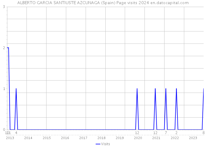 ALBERTO GARCIA SANTIUSTE AZCUNAGA (Spain) Page visits 2024 