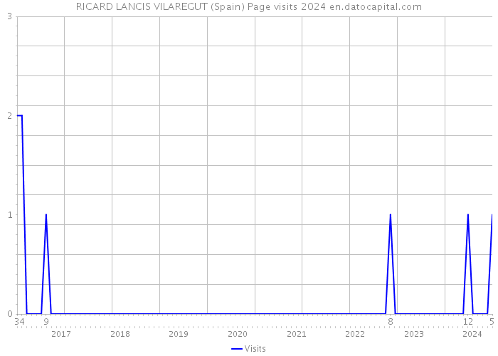 RICARD LANCIS VILAREGUT (Spain) Page visits 2024 