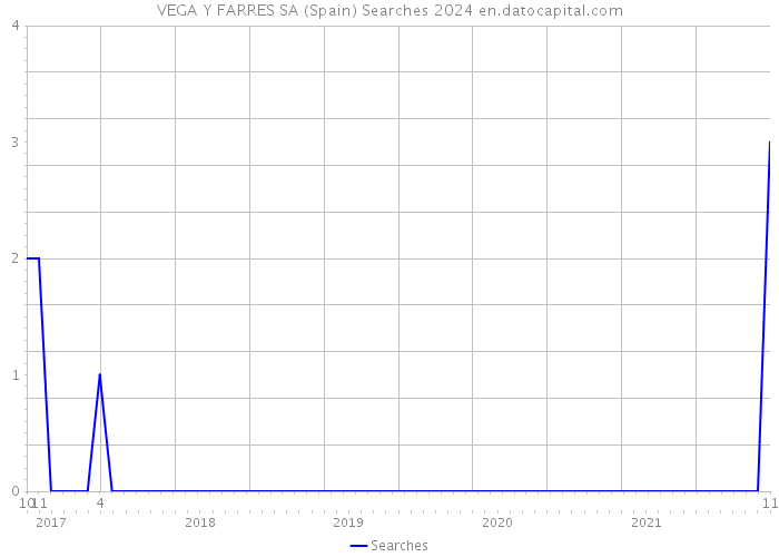 VEGA Y FARRES SA (Spain) Searches 2024 
