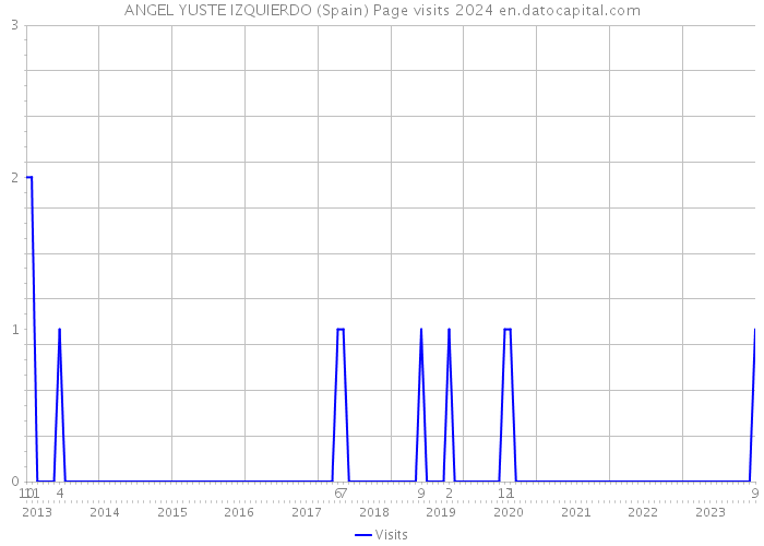 ANGEL YUSTE IZQUIERDO (Spain) Page visits 2024 