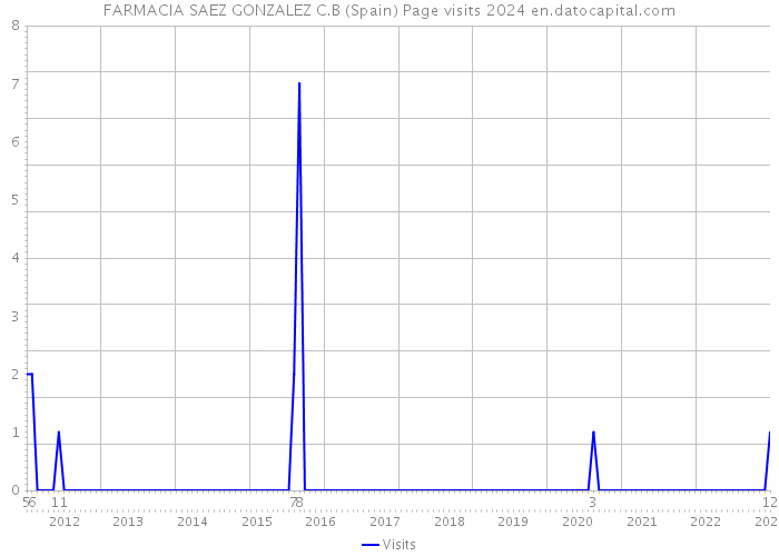 FARMACIA SAEZ GONZALEZ C.B (Spain) Page visits 2024 