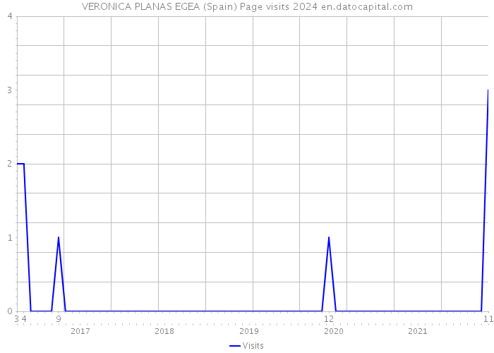 VERONICA PLANAS EGEA (Spain) Page visits 2024 