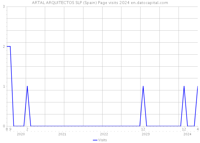 ARTAL ARQUITECTOS SLP (Spain) Page visits 2024 