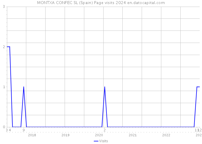 MONTXA CONFEC SL (Spain) Page visits 2024 