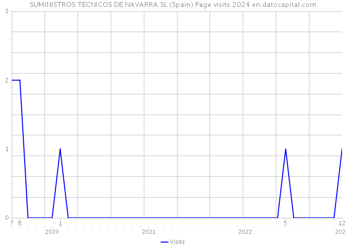 SUMINISTROS TECNICOS DE NAVARRA SL (Spain) Page visits 2024 